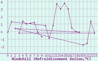 Courbe du refroidissement olien pour Lons-le-Saunier (39)