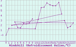 Courbe du refroidissement olien pour Mcon (71)