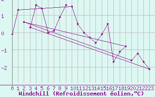 Courbe du refroidissement olien pour Ulm-Mhringen