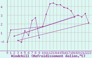 Courbe du refroidissement olien pour Thorshavn