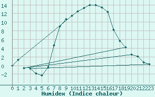 Courbe de l'humidex pour Titu