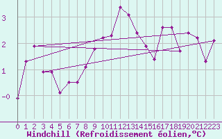 Courbe du refroidissement olien pour Karasjok