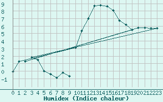 Courbe de l'humidex pour Ambrieu (01)