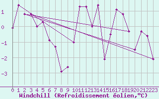 Courbe du refroidissement olien pour Les Diablerets