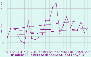 Courbe du refroidissement olien pour Asikkala Pulkkilanharju