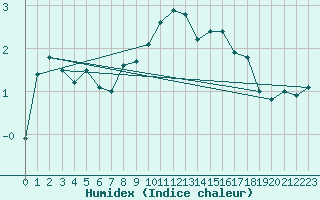 Courbe de l'humidex pour Mikolajki