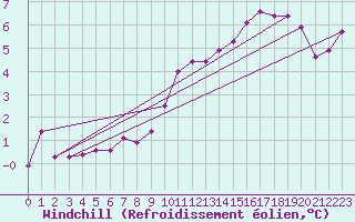Courbe du refroidissement olien pour Sombor