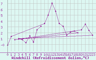 Courbe du refroidissement olien pour Adelboden