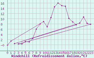 Courbe du refroidissement olien pour Ebnat-Kappel