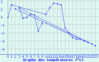 Courbe de tempratures pour Stavoren Aws