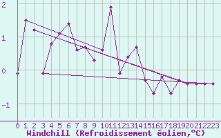 Courbe du refroidissement olien pour Selonnet (04)