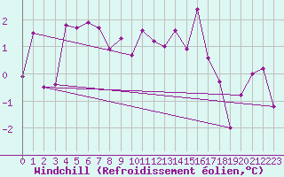 Courbe du refroidissement olien pour Rancennes (08)