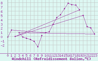 Courbe du refroidissement olien pour Rouen (76)