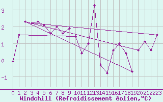 Courbe du refroidissement olien pour Hvide Sande