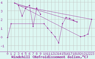 Courbe du refroidissement olien pour Saint-Junien-la-Bregre (23)