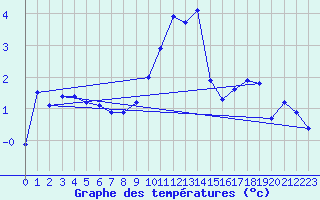 Courbe de tempratures pour Grenoble/St-Etienne-St-Geoirs (38)