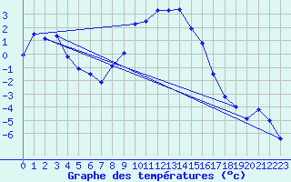 Courbe de tempratures pour Ebnat-Kappel