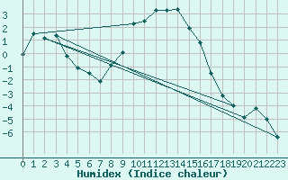 Courbe de l'humidex pour Ebnat-Kappel