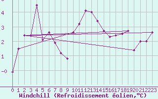 Courbe du refroidissement olien pour Skamdal