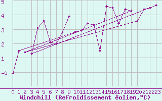 Courbe du refroidissement olien pour Tarbes (65)