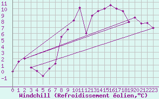 Courbe du refroidissement olien pour Troyes (10)
