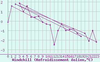 Courbe du refroidissement olien pour Saint-Brieuc (22)