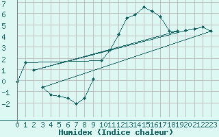 Courbe de l'humidex pour Bulson (08)