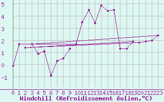 Courbe du refroidissement olien pour Ocna Sugatag