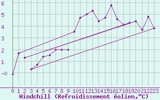 Courbe du refroidissement olien pour Albert-Bray (80)