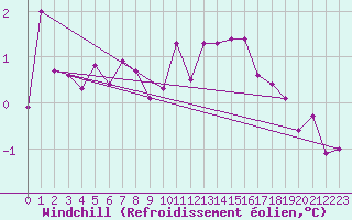 Courbe du refroidissement olien pour Eskdalemuir