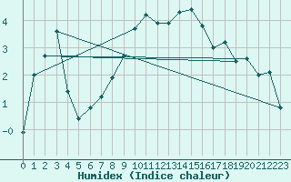 Courbe de l'humidex pour Szentgotthard / Farkasfa