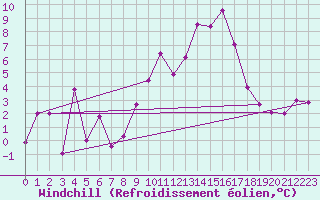 Courbe du refroidissement olien pour Aigle (Sw)
