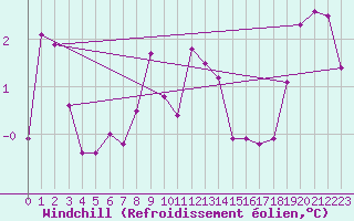 Courbe du refroidissement olien pour Koblenz Falckenstein