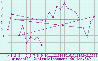 Courbe du refroidissement olien pour Boulmer