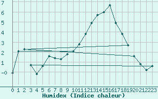 Courbe de l'humidex pour Mende - Chabrits (48)