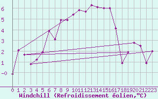 Courbe du refroidissement olien pour Gornergrat