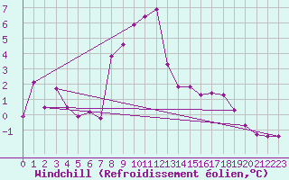 Courbe du refroidissement olien pour Roesnaes
