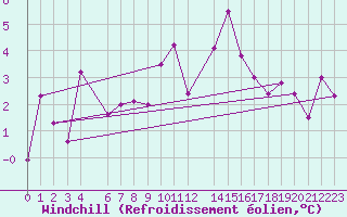 Courbe du refroidissement olien pour Luxeuil (70)