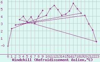 Courbe du refroidissement olien pour Bala