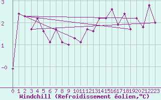 Courbe du refroidissement olien pour Dieppe (76)