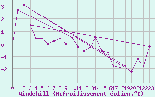Courbe du refroidissement olien pour Skillinge