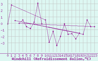 Courbe du refroidissement olien pour Chasseral (Sw)