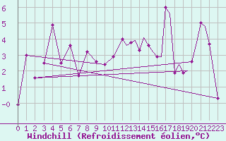 Courbe du refroidissement olien pour Storkmarknes / Skagen