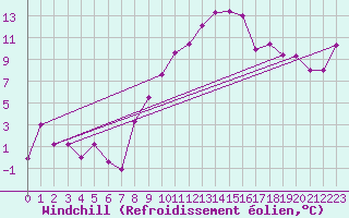 Courbe du refroidissement olien pour Chieming