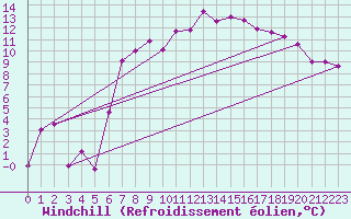 Courbe du refroidissement olien pour Oschatz
