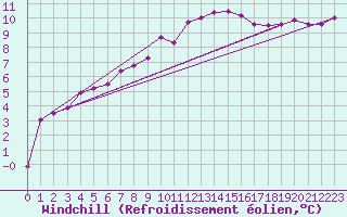 Courbe du refroidissement olien pour Gardelegen