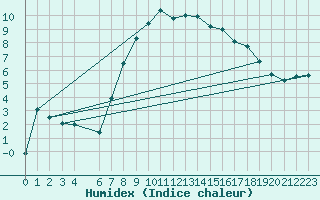 Courbe de l'humidex pour Ankara / Central