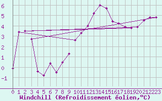Courbe du refroidissement olien pour Eisenach