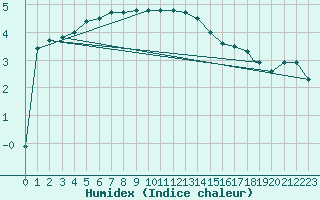 Courbe de l'humidex pour Monte Cimone