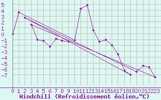 Courbe du refroidissement olien pour Grimsel Hospiz